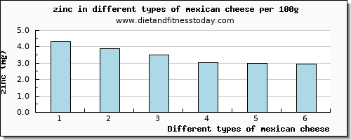 mexican cheese zinc per 100g